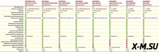 Квадроцикл AODES PATHCROSS MAX 1000 XE PRO-SPORT LCD двухместный